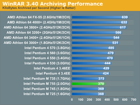 WinRAR 3.40 Archiving Performance